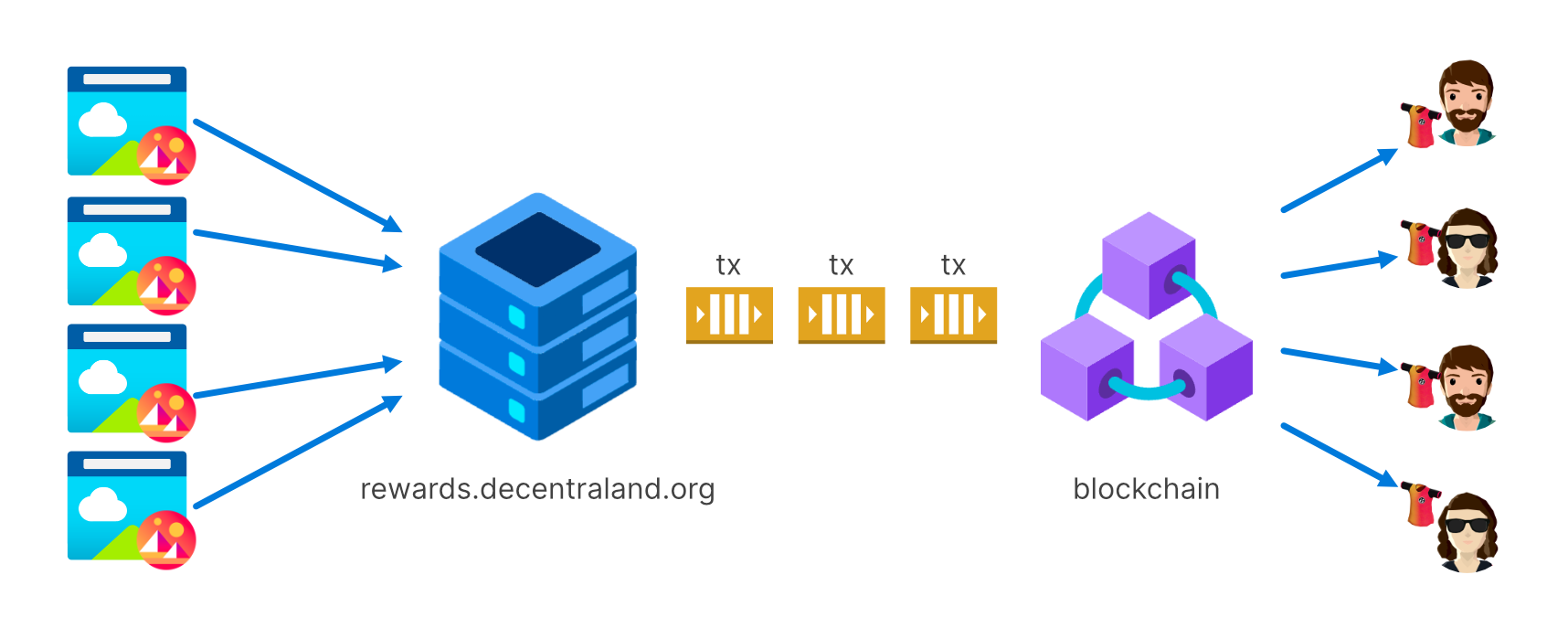 Rewards Service Overview